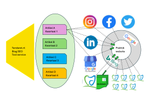 Tandarts.nl SEO service model