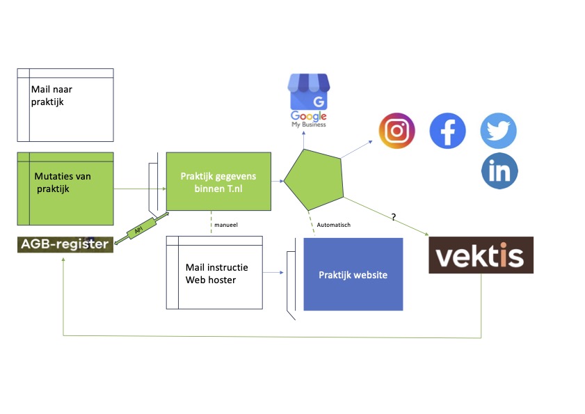 werking schema